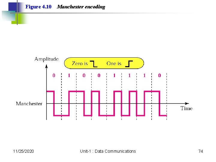 Figure 4. 10 11/25/2020 Manchester encoding Unit-1 : Data Communications 74 Figure 4. 10 11/25/2020 Manchester encoding Unit-1 : Data Communications 74