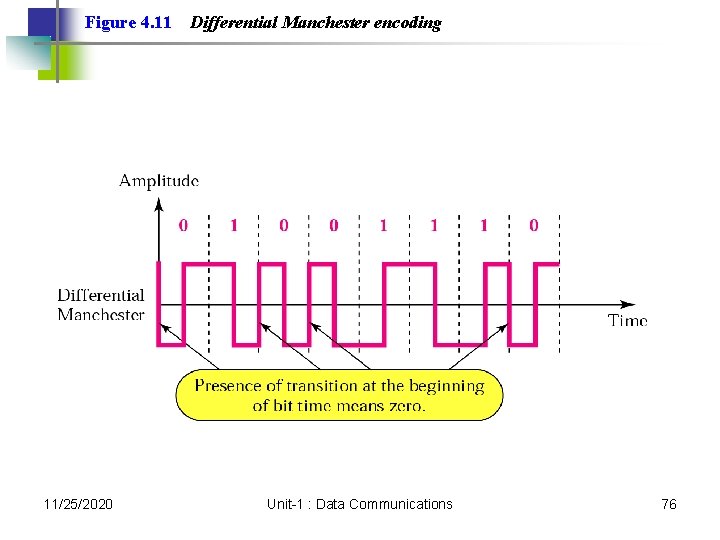 Figure 4. 11 11/25/2020 Differential Manchester encoding Unit-1 : Data Communications 76 Figure 4. 11 11/25/2020 Differential Manchester encoding Unit-1 : Data Communications 76