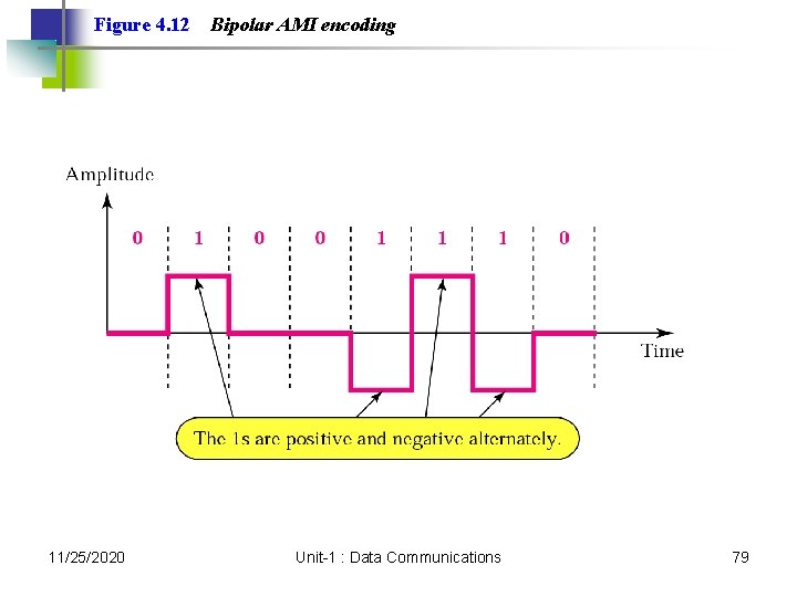 Figure 4. 12 11/25/2020 Bipolar AMI encoding Unit-1 : Data Communications 79 Figure 4. 12 11/25/2020 Bipolar AMI encoding Unit-1 : Data Communications 79