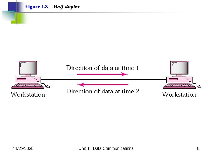 Figure 1. 3 11/25/2020 Half-duplex Unit-1 : Data Communications 8 Figure 1. 3 11/25/2020 Half-duplex Unit-1 : Data Communications 8