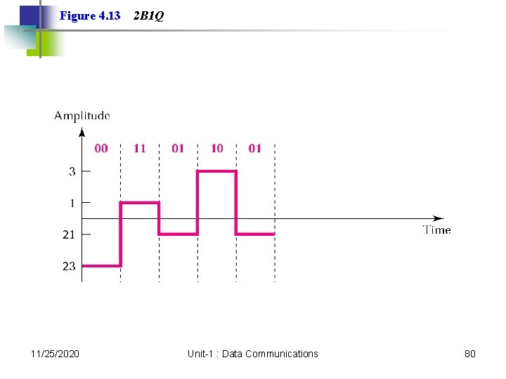 Figure 4. 13 11/25/2020 2 B 1 Q Unit-1 : Data Communications 80 Figure 4. 13 11/25/2020 2 B 1 Q Unit-1 : Data Communications 80