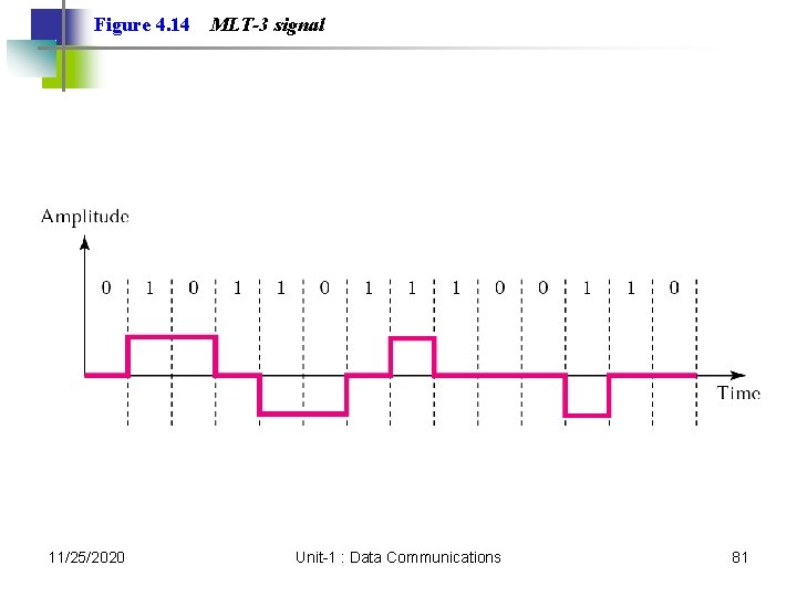 Figure 4. 14 11/25/2020 MLT-3 signal Unit-1 : Data Communications 81 Figure 4. 14 11/25/2020 MLT-3 signal Unit-1 : Data Communications 81