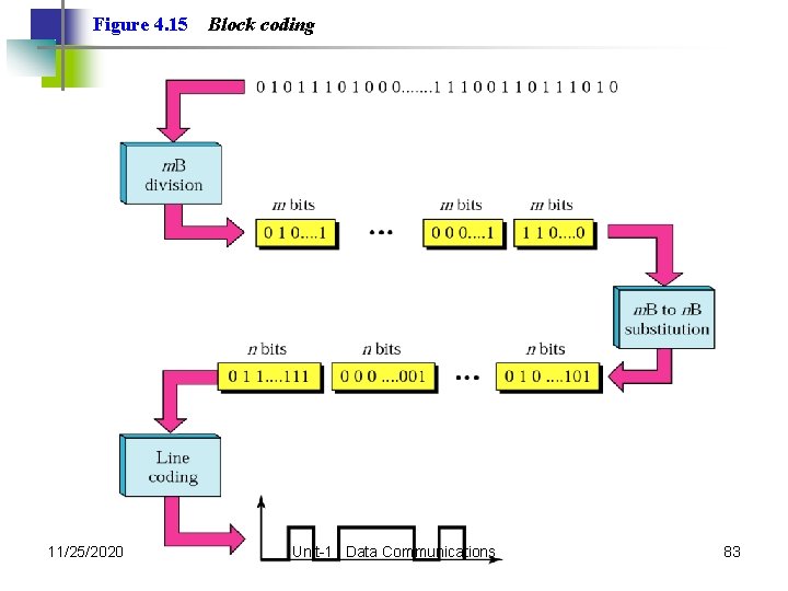 Figure 4. 15 11/25/2020 Block coding Unit-1 : Data Communications 83 Figure 4. 15 11/25/2020 Block coding Unit-1 : Data Communications 83