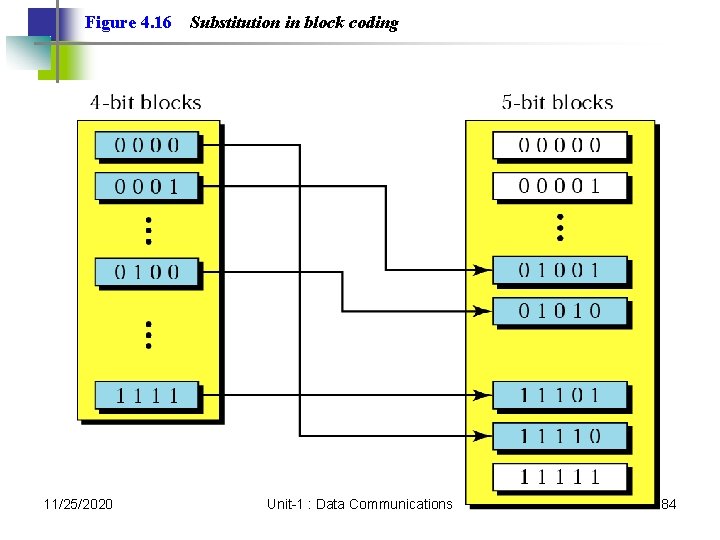Figure 4. 16 11/25/2020 Substitution in block coding Unit-1 : Data Communications 84 Figure 4. 16 11/25/2020 Substitution in block coding Unit-1 : Data Communications 84