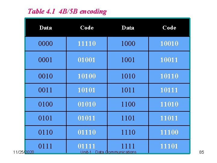 Table 4. 1 4 B/5 B encoding 11/25/2020 Data Code 0000 11110 10010 0001 Table 4. 1 4 B/5 B encoding 11/25/2020 Data Code 0000 11110 10010 0001