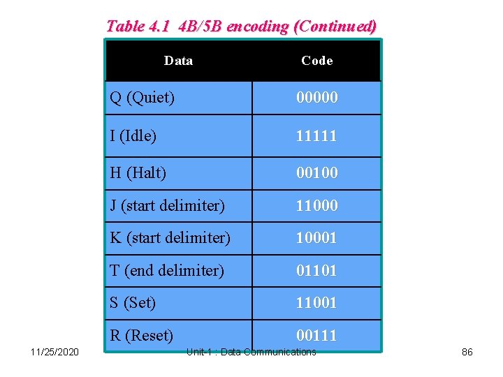 Table 4. 1 4 B/5 B encoding (Continued) Data 11/25/2020 Code Q (Quiet) 00000 Table 4. 1 4 B/5 B encoding (Continued) Data 11/25/2020 Code Q (Quiet) 00000