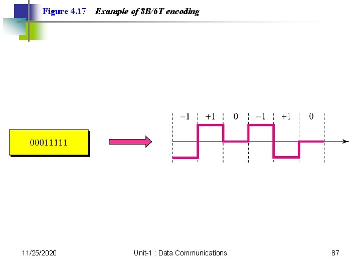 Figure 4. 17 11/25/2020 Example of 8 B/6 T encoding Unit-1 : Data Communications Figure 4. 17 11/25/2020 Example of 8 B/6 T encoding Unit-1 : Data Communications