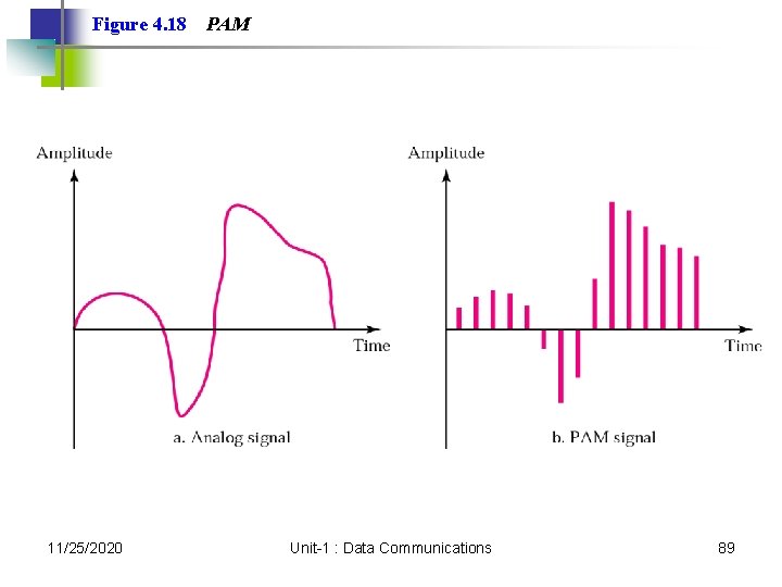 Figure 4. 18 11/25/2020 PAM Unit-1 : Data Communications 89 Figure 4. 18 11/25/2020 PAM Unit-1 : Data Communications 89