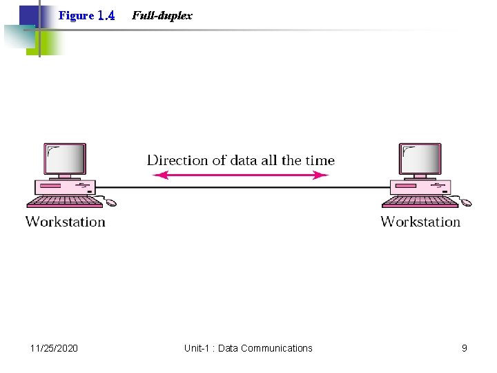 Figure 1. 4 11/25/2020 Full-duplex Unit-1 : Data Communications 9 Figure 1. 4 11/25/2020 Full-duplex Unit-1 : Data Communications 9