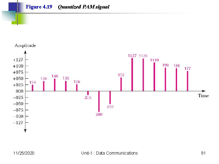 Figure 4. 19 11/25/2020 Quantized PAM signal Unit-1 : Data Communications 91 Figure 4. 19 11/25/2020 Quantized PAM signal Unit-1 : Data Communications 91