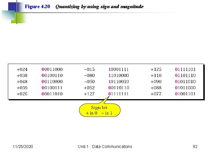Figure 4. 20 11/25/2020 Quantizing by using sign and magnitude Unit-1 : Data Communications Figure 4. 20 11/25/2020 Quantizing by using sign and magnitude Unit-1 : Data Communications