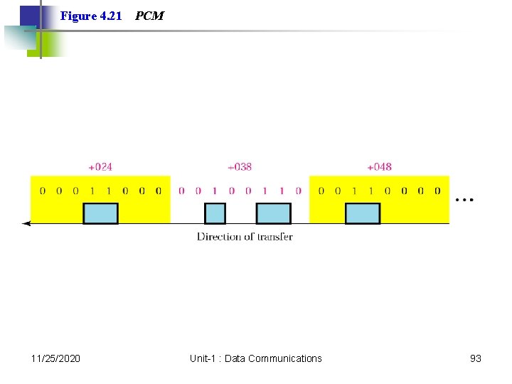 Figure 4. 21 11/25/2020 PCM Unit-1 : Data Communications 93 Figure 4. 21 11/25/2020 PCM Unit-1 : Data Communications 93