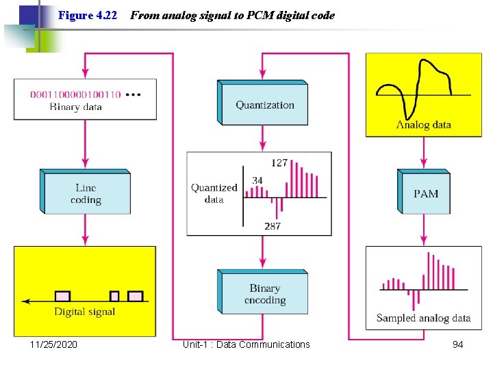 Figure 4. 22 11/25/2020 From analog signal to PCM digital code Unit-1 : Data Figure 4. 22 11/25/2020 From analog signal to PCM digital code Unit-1 : Data