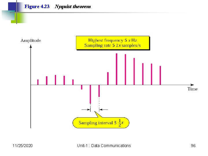 Figure 4. 23 11/25/2020 Nyquist theorem Unit-1 : Data Communications 96 Figure 4. 23 11/25/2020 Nyquist theorem Unit-1 : Data Communications 96