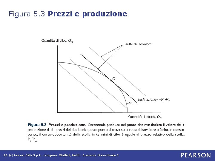 Figura 5. 3 Prezzi e produzione 16 (c) Pearson Italia S. p. A. - Figura 5. 3 Prezzi e produzione 16 (c) Pearson Italia S. p. A. -