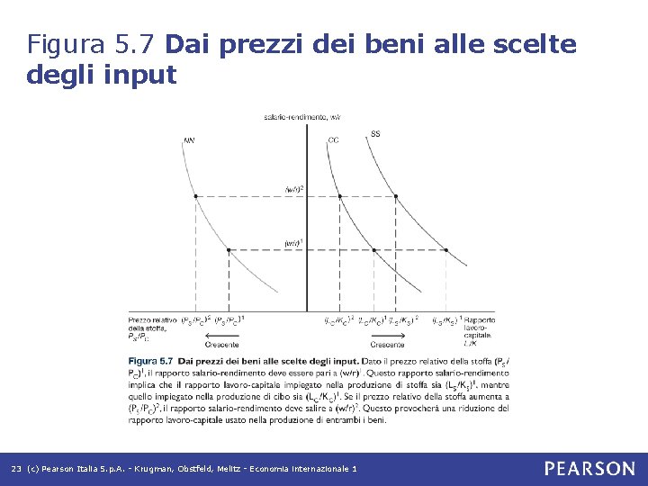 Figura 5. 7 Dai prezzi dei beni alle scelte degli input 23 (c) Pearson Figura 5. 7 Dai prezzi dei beni alle scelte degli input 23 (c) Pearson