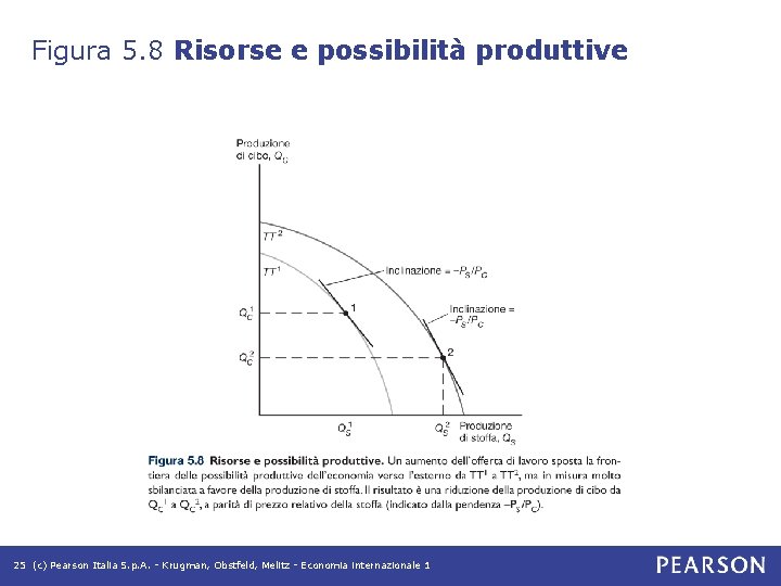 Figura 5. 8 Risorse e possibilità produttive 25 (c) Pearson Italia S. p. A. Figura 5. 8 Risorse e possibilità produttive 25 (c) Pearson Italia S. p. A.