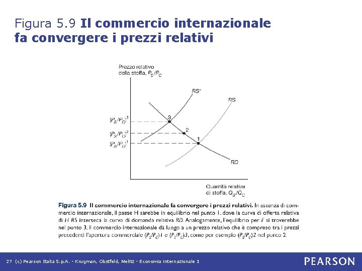 Figura 5. 9 Il commercio internazionale fa convergere i prezzi relativi 27 (c) Pearson Figura 5. 9 Il commercio internazionale fa convergere i prezzi relativi 27 (c) Pearson