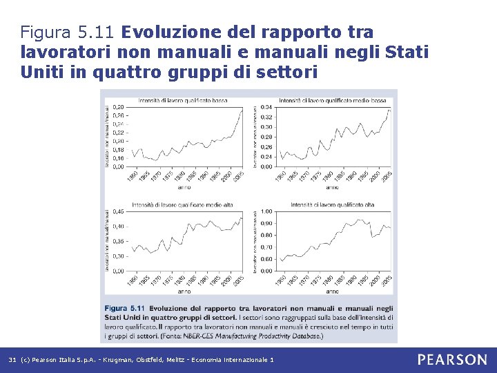 Figura 5. 11 Evoluzione del rapporto tra lavoratori non manuali e manuali negli Stati Figura 5. 11 Evoluzione del rapporto tra lavoratori non manuali e manuali negli Stati