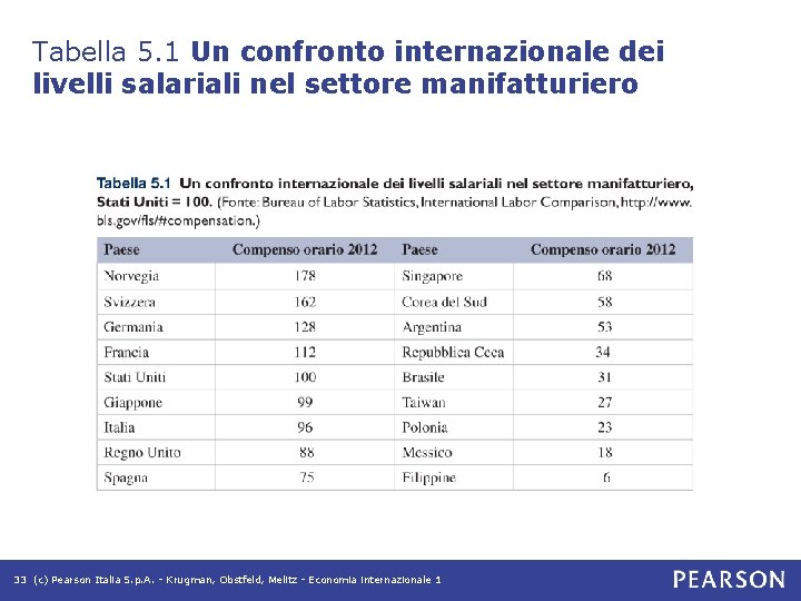 Tabella 5. 1 Un confronto internazionale dei livelli salariali nel settore manifatturiero 33 (c) Tabella 5. 1 Un confronto internazionale dei livelli salariali nel settore manifatturiero 33 (c)