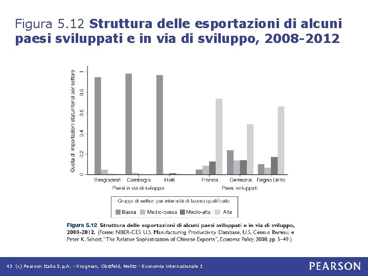 Figura 5. 12 Struttura delle esportazioni di alcuni paesi sviluppati e in via di Figura 5. 12 Struttura delle esportazioni di alcuni paesi sviluppati e in via di