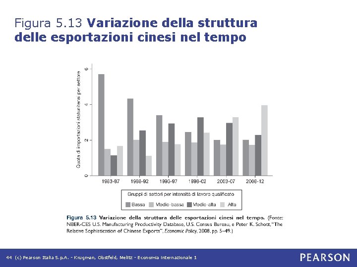 Figura 5. 13 Variazione della struttura delle esportazioni cinesi nel tempo 44 (c) Pearson Figura 5. 13 Variazione della struttura delle esportazioni cinesi nel tempo 44 (c) Pearson