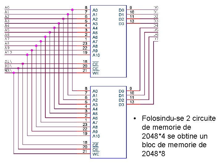 • Folosindu-se 2 circuite de memorie de 2048*4 se obtine un bloc de • Folosindu-se 2 circuite de memorie de 2048*4 se obtine un bloc de