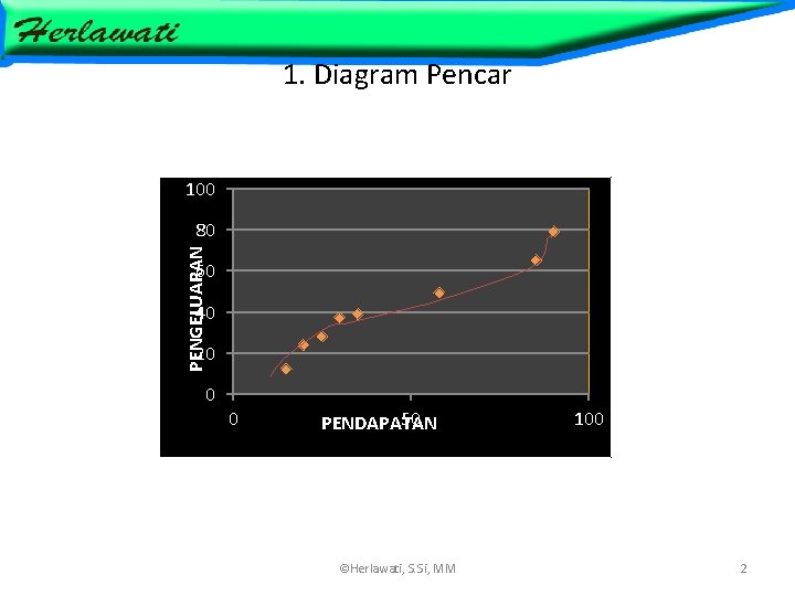 1. Diagram Pencar 100 PENGELUARAN 80 60 40 20 0 0 50 PENDAPATAN ©Herlawati,