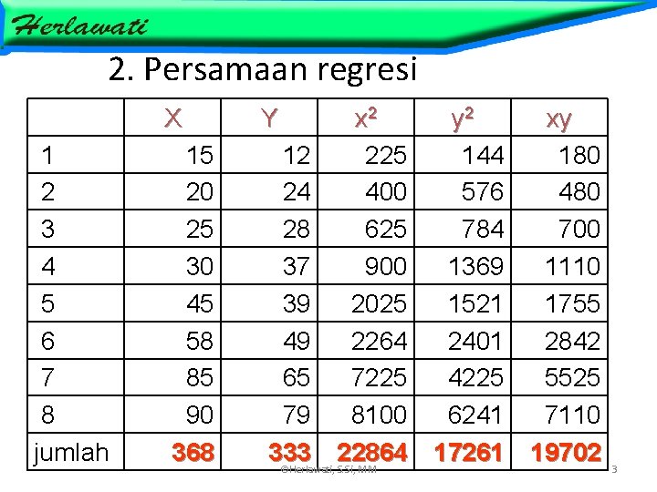 2. Persamaan regresi 1 2 3 4 5 6 7 8 jumlah X 15