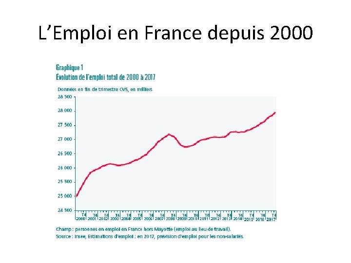 L’Emploi en France depuis 2000 