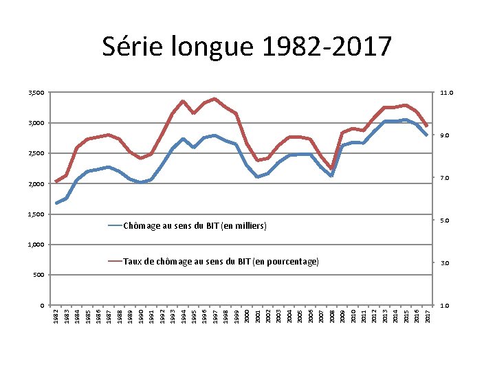 Série longue 1982 -2017 3, 500 11. 0 3, 000 9. 0 2, 500