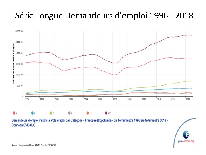 Série Longue Demandeurs d’emploi 1996 - 2018 