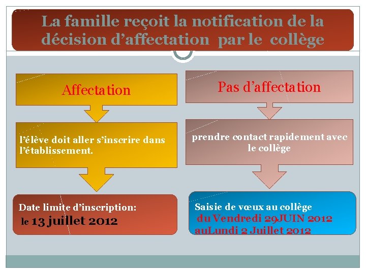 La famille reçoit la notification de la décision d’affectation par le collège Affectation l’élève