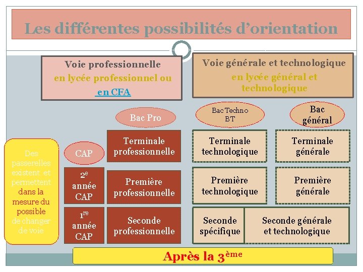 Les différentes possibilités d’orientation Voie professionnelle Voie générale et technologique en lycée professionnel ou