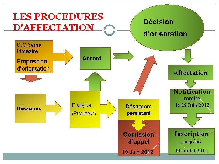 LES PROCEDURES D’AFFECTATION Décision d’orientation C. C. 3ème trimestre Proposition d’orientation Accord Affectation Notification