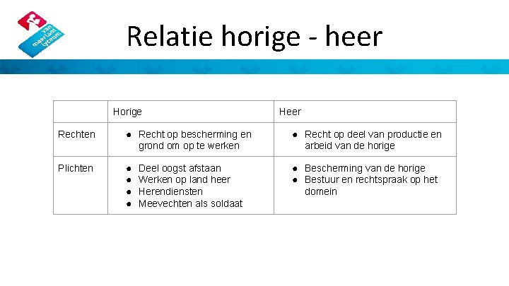 Relatie horige - heer Horige Heer Rechten ● Recht op bescherming en grond om