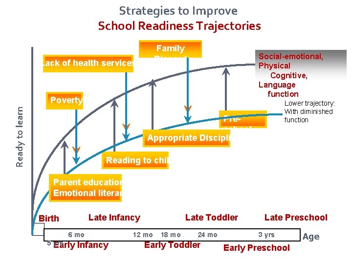 Strategies to Improve School Readiness Trajectories Family Discord Lack of health services Social-emotional, Physical