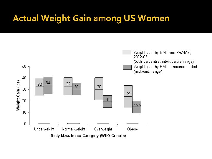 Actual Weight Gain among US Women 