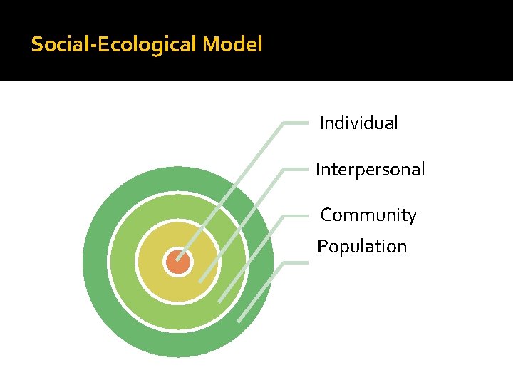 Social-Ecological Model Individual Interpersonal Community Population 