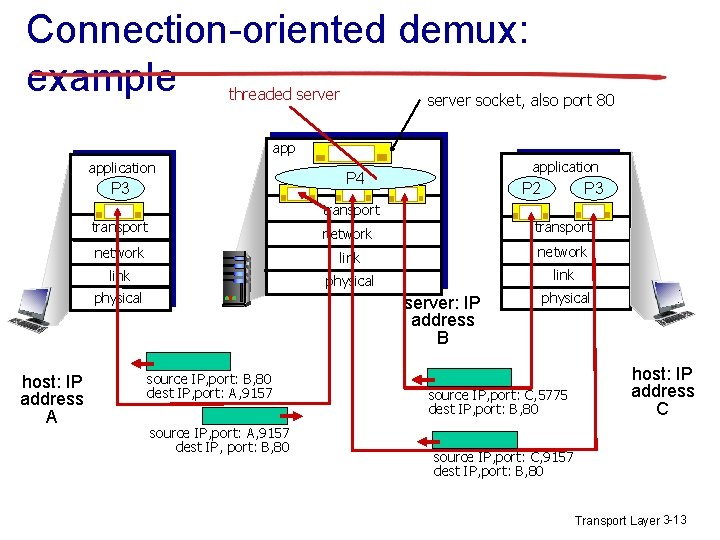 Connection-oriented demux: example threaded server socket, also port 80 application P 3 application P