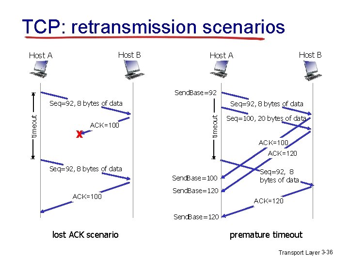 TCP: retransmission scenarios Host B Host A Send. Base=92 X ACK=100 Seq=92, 8 bytes