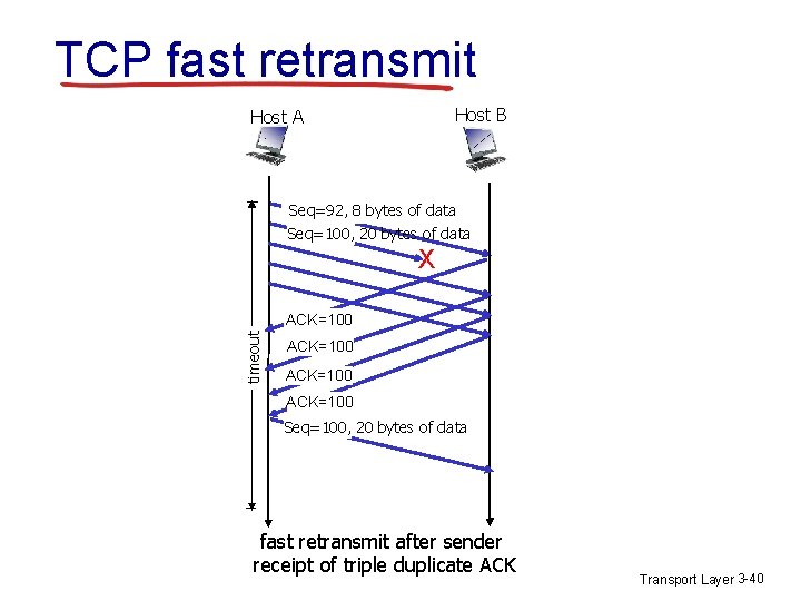 TCP fast retransmit Host B Host A Seq=92, 8 bytes of data Seq=100, 20