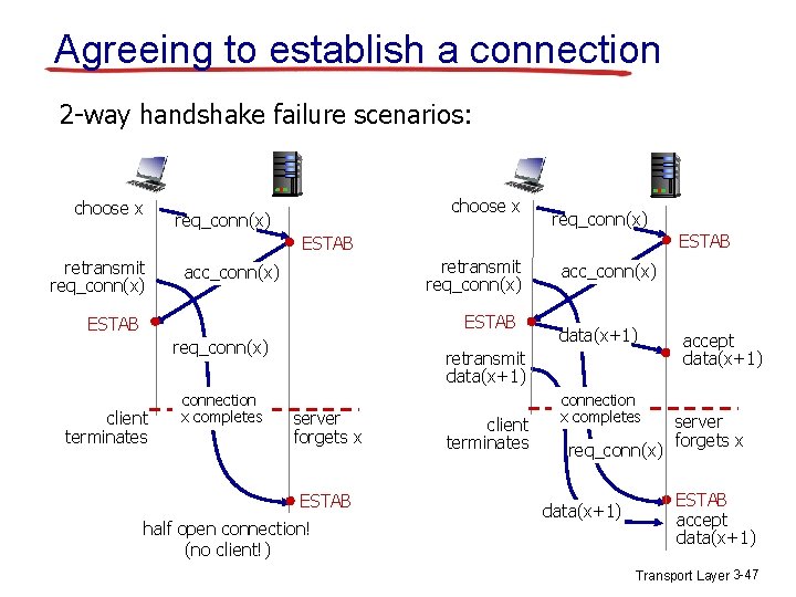 Agreeing to establish a connection 2 -way handshake failure scenarios: choose x req_conn(x) ESTAB