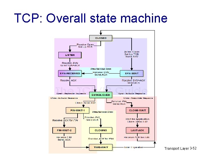 TCP: Overall state machine Transport Layer 3 -52 