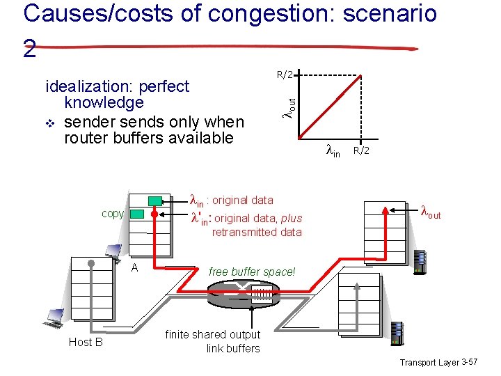 Causes/costs of congestion: scenario 2 lout idealization: perfect knowledge v sender sends only when