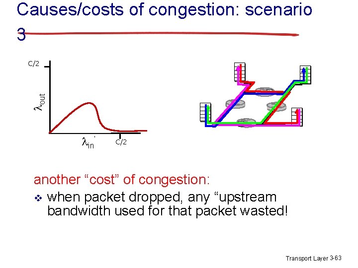 Causes/costs of congestion: scenario 3 lout C/2 lin’ C/2 another “cost” of congestion: v