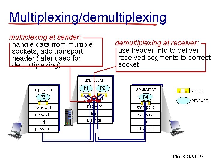 Multiplexing/demultiplexing at sender: handle data from multiple sockets, add transport header (later used for