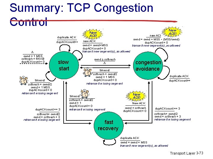 Summary: TCP Congestion Control duplicate ACK dup. ACKcount++ L cwnd = 1 MSS ssthresh