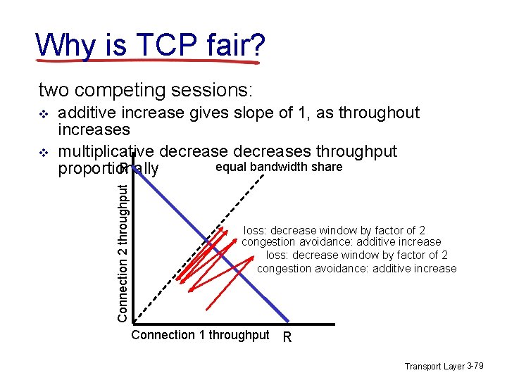 Why is TCP fair? two competing sessions: v additive increase gives slope of 1,