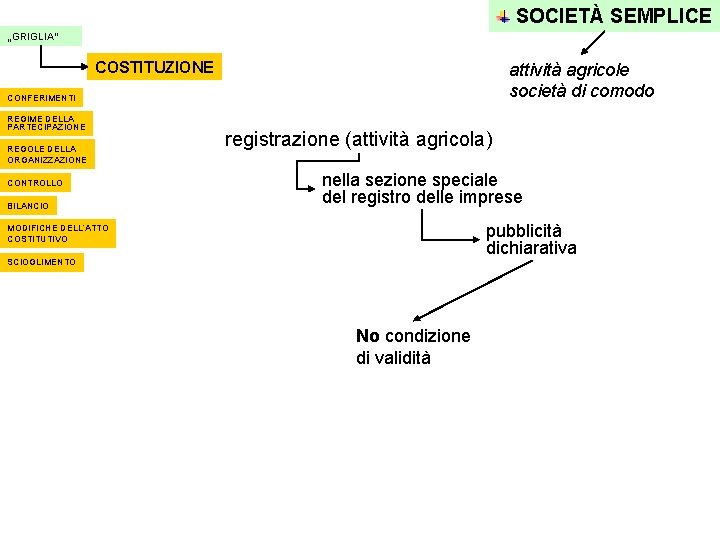 SOCIETÀ SEMPLICE „GRIGLIA“ COSTITUZIONE attività agricole società di comodo CONFERIMENTI REGIME DELLA PARTECIPAZIONE REGOLE